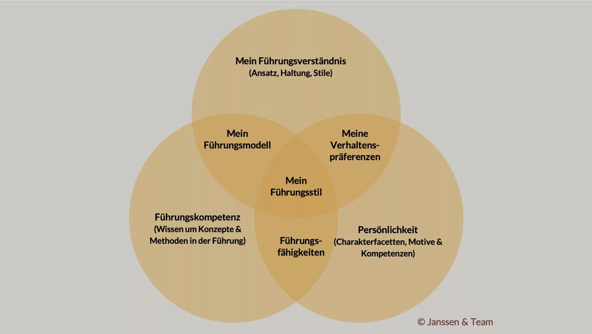Modell zum Entwickeln des eigenen Führungsstils